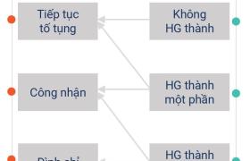 Trọng tài - Hòa giải - Trọng Tài